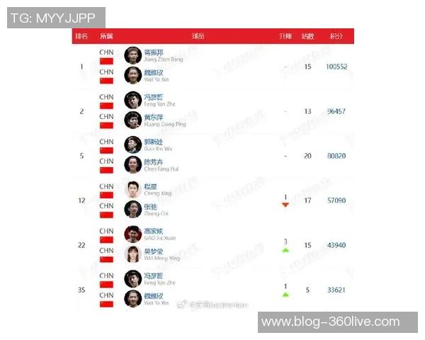 北京羽毛球队实力强劲最新力量排名前十揭晓